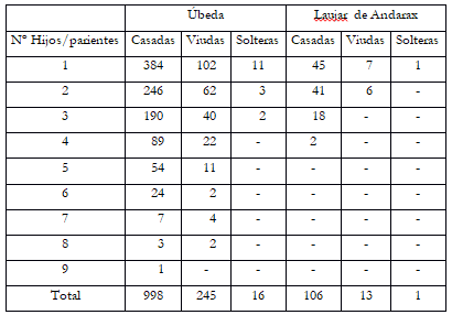 Mujeres con hijos o  parientes en edad no laboral en Úbeda y Laujar de Andarax
(1751-52)