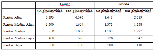 Umbrales de rentas anuales masculinos sin pluriactividad y con  pluriactividad
Laujar de Andarax (1751) y  Úbeda (1752)