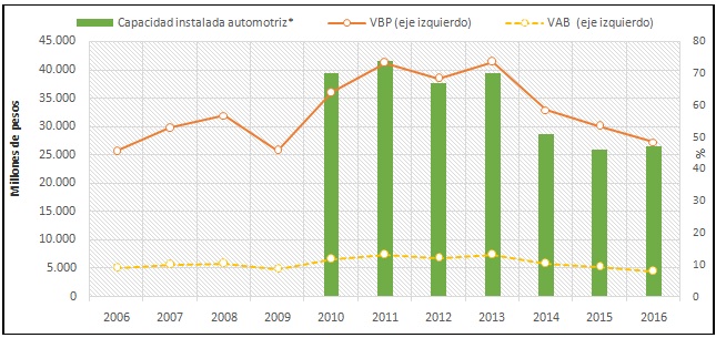Evolución del Valor Bruto de  Producción (VBP), Valor Agregado Bruto (VAB) a precios básicos y  utilización de la Capacidad Instalada. * Segmento terminal de la  industria automotriz. Periodo 2006-2016