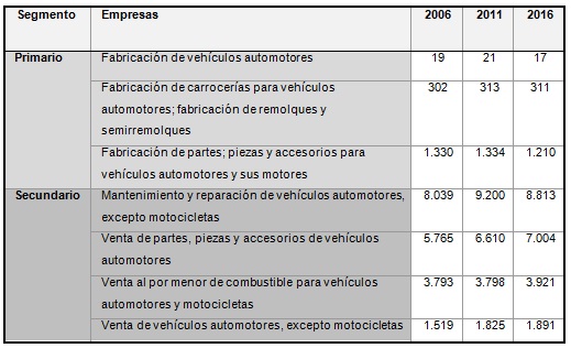 Composición  del stock automotor circulante según el tipo de vehículo. Total  país. Período 2006, 2011 y 2016. Valor en miles de unidades