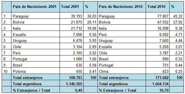 Población extranjera por país de
nacimiento, La Matanza 2001-2010