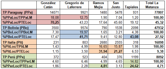 Localidades de La Matanza en las que fue
implementada la Encuesta. Población nacida en Paraguay, Bolivia, Italia y Perú,
valores absolutos y relativos, 20104