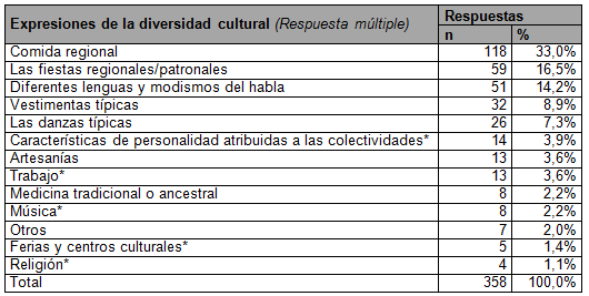 Modos en los
que se expresa la diversidad cultural según los/as encuestados/as