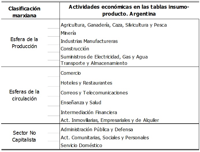 Clasificación
marxiana de las actividades económicas de las tablas insumo-producto
