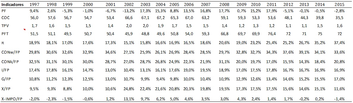 Estimación de las
categorías marxianas en la Argentina. Período
1997-2015. En cocientes y porcentajes