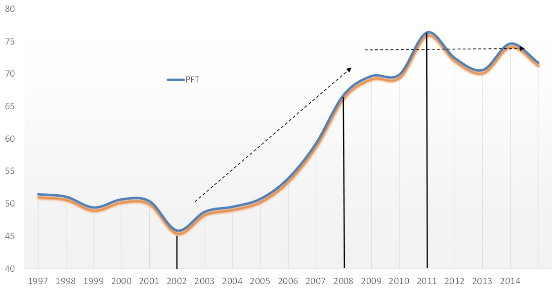 Evolución de la tasa de plusvalor para la Argentina.
Período 1997-2015