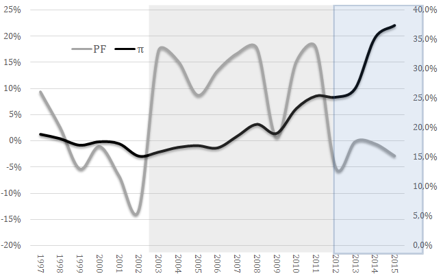 Variación del producto final y de tasa de ganancia (eje
secundario) para la Argentina en
términos porcentuales. Período 1997-2015