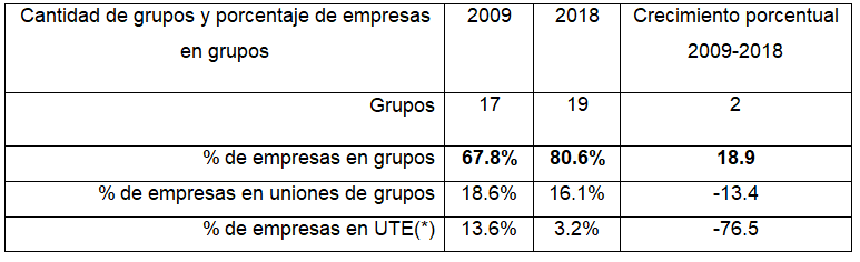 Porcentaje de  empresas en grupos y uniones de grupos empresarios. Años 2009 y 2018