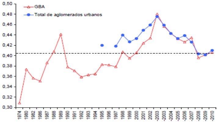 Evolución coeficiente de Gini por ingreso de la ocupación principal. Período 1974- 2010.