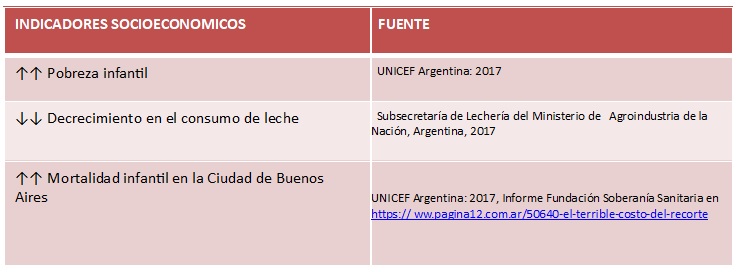 Efectos en el tejido social de la evolución de indicadores socioeconómicos Argentina 2016-2017