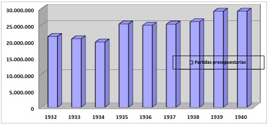 Presupuestos de la Dirección General de Salubridad (1932-1940)