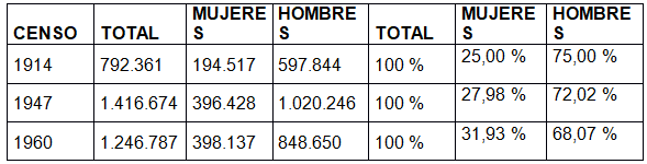 Ciudad de Buenos Aires
    Población económicamente activa.
    Mujeres y varones. 14 años y más
