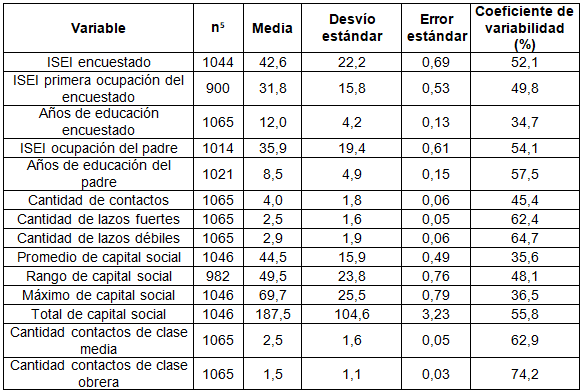 Estadísticos resumen de medidas de capital social y variables de
estratificación social