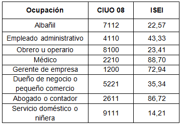  Ocupaciones presentes en el cuestionario con su código de CIUO-08 y
valor en escala ISEI
