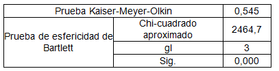 Pruebas de Kaiser-Meyer-Olkin (KMO) y esfericidad de Bartlett