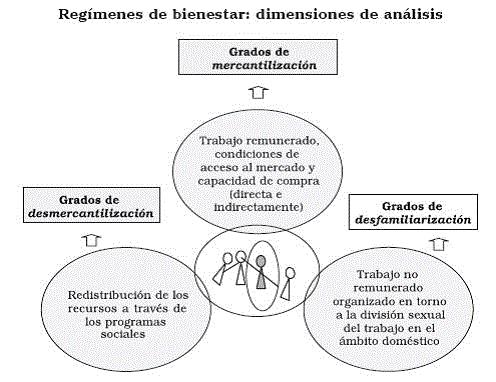 Dimensiones de análisis de  los regímenes de bienestar
