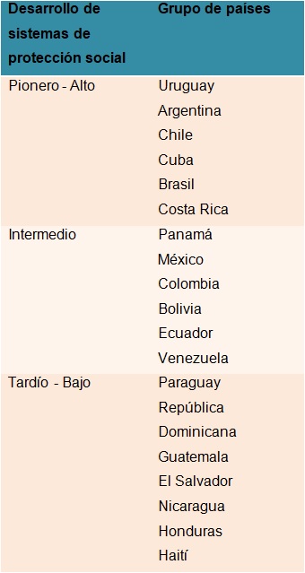 Tipología del desarrollo de sistemas de protección social en América Latina y el Caribe