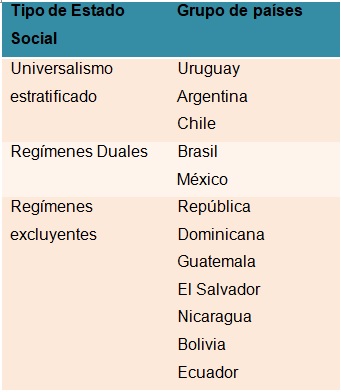 Tipología de Estados sociales  en América Latina y el Caribe 1930- 1980