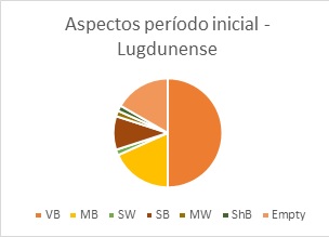 Figura 1 – Aspectos período inicial – Lugdunense total