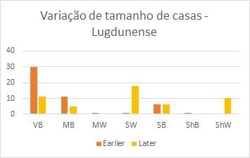 Figura 3 – Variação de tamanho de casas – Lugdunense total