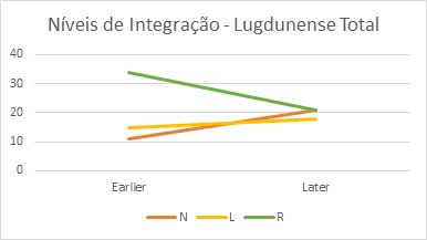 Figura  5 – Níveis de Integração – Lugdunense Total