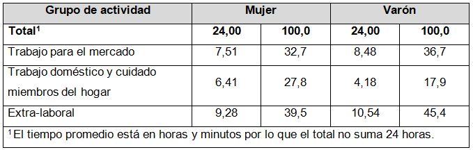 Tiempo total promedio por participante (sin simultaneidad) por sexo según  grupo de actividad (día promedio de lunes a domingo). Población de 14 años y  más. Ciudad de Buenos Aires. Año 2016.