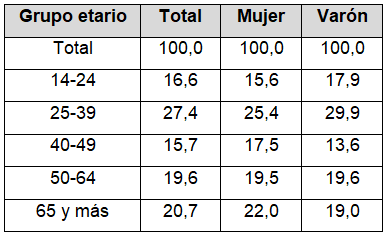 Composición porcentual por grupo de edad y  sexo de la población que respondió la encuesta. Ciudad de Buenos Aires. Año  2016