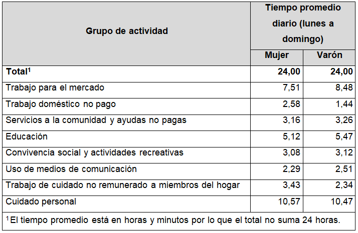 Uso del tiempo. Tiempo promedio diario  por participante según grandes grupos de actividades (sin simultaneidad) por  sexo. Población 14 años y más. Ciudad de Buenos Aires. Año 2016