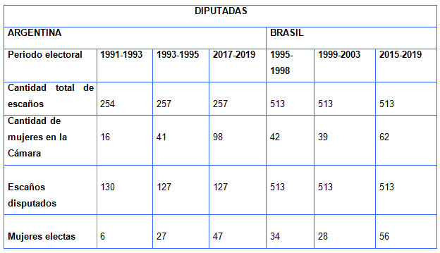 Diputadas en Argentina y Brasil, 1991-2019.
