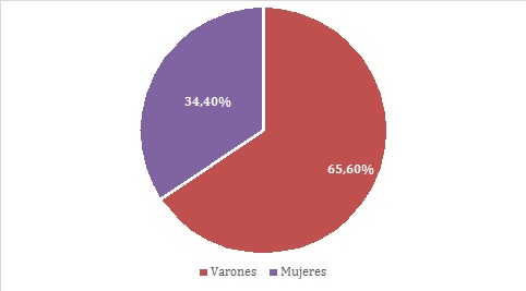 Población económicamente activa de San
Ignacio-La Morita según género
