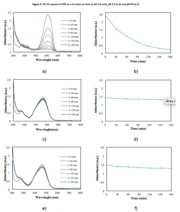 Figure 4. UV-Vis spectra of MO as a function on time at pH 2.0 (a-b), pH 5.3 (c-d) and pH 8.0 (e-f).