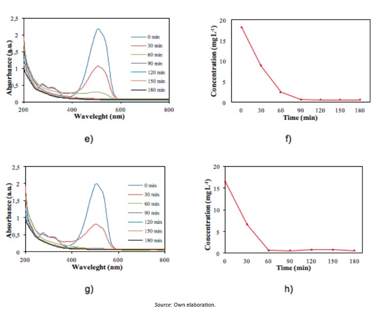 Figure 5. UV-Vis spectra and MO concentration during MO photocatalytic oxidation as a function on time at several temperatures. (a, b). 20ºC (c, d) 25ºC(e, f). 30ºC (g, h) 35ºC.