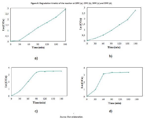 Figure 6. Degradation kinetics of the reaction at 20ºC (a), 25ºC (b), 30ºC (c) and 35ºC (d).