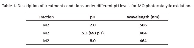 Table 1. Description of treatment conditions under different pH levels for MO photocatalytic oxidation.