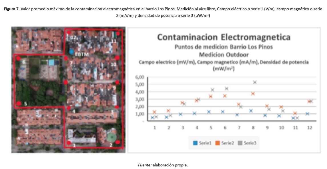 Valor promedio máximo de la contaminación electromagnética en el barrio Los Pinos. Medición al aire libre, Campo eléctrico o serie 1 (V/m), campo magnético o serie 2 (mA/m) y densidad de potencia o serie 3 (μW/m2)
