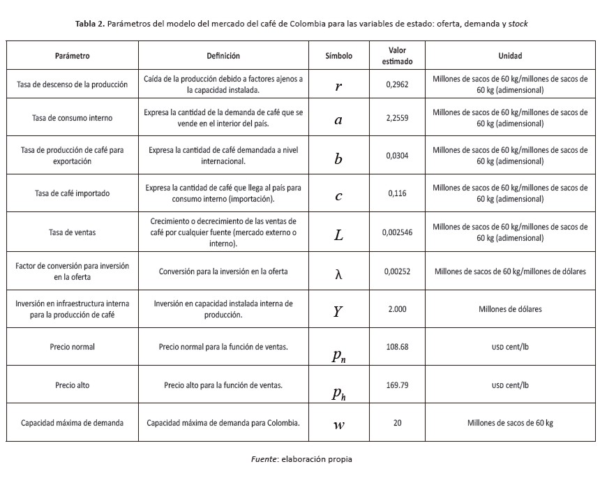 Parámetros del modelo del mercado del café de Colombia para las variables de estado: oferta, demanda y stock