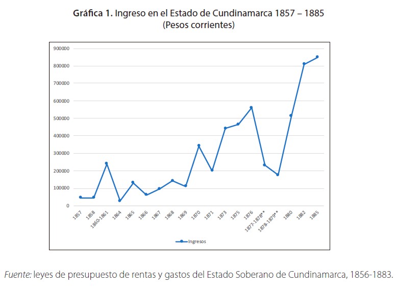 Ingreso en el Estado de Cundinamarca 1857 – 1885 (Pesos corrientes)