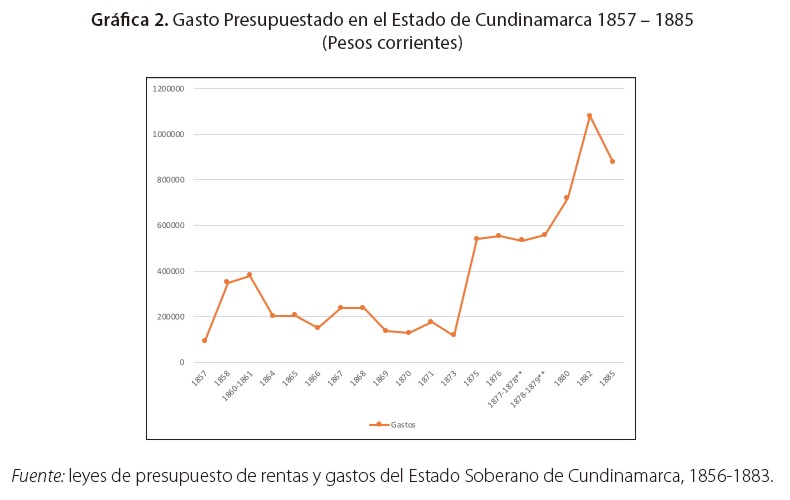 Gasto Presupuestado en el Estado de Cundinamarca 1857 – 1885 (Pesos corrientes)