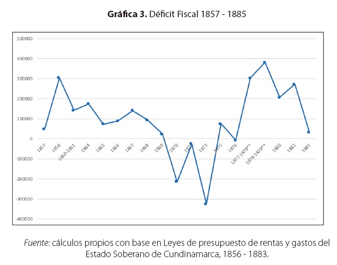 Déficit Fiscal 1857 - 1885