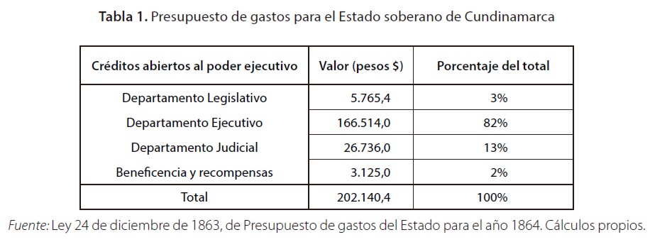 Presupuesto de gastos para el Estado soberano de Cundinamarca