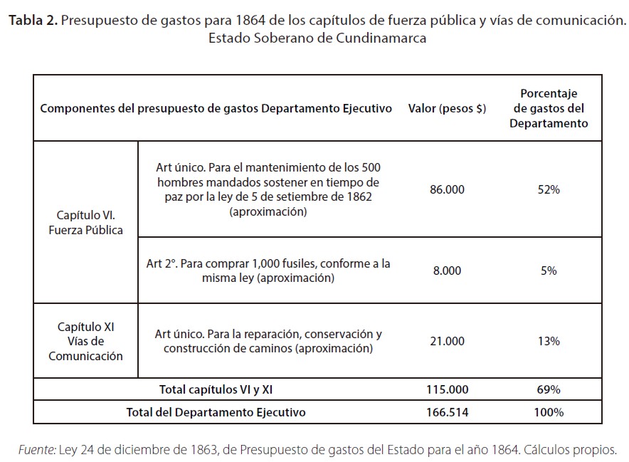 Presupuesto de gastos para 1864 de los capítulos de fuerza pública y vías de comunicación. Estado Soberano de Cundinamarca