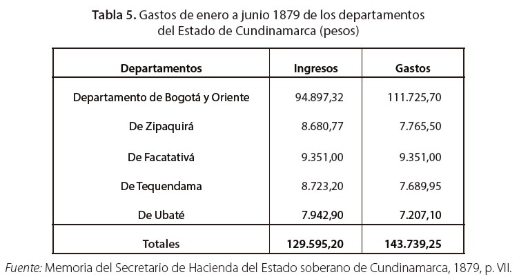 Gastos de enero a junio 1879 de los departamentos del Estado de Cundinamarca (pesos)