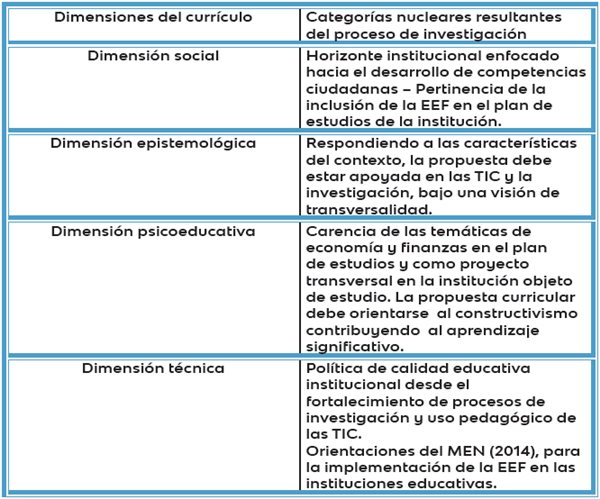 Relación de las
categorías nucleares con las dimensiones del currículo