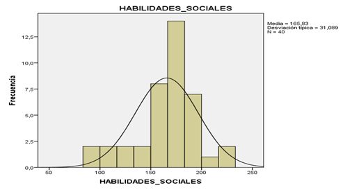 Histograma descriptivo sobre
la Muestra según Variable Habilidades Sociales