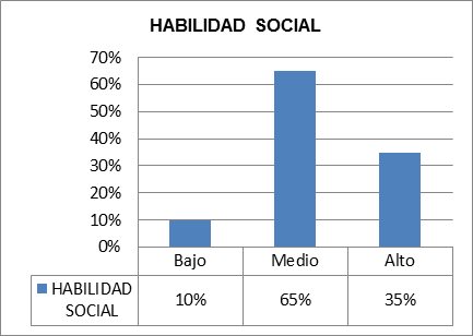 Distribución
de frecuencia sobre la Muestra según Variable Habilidades Sociales