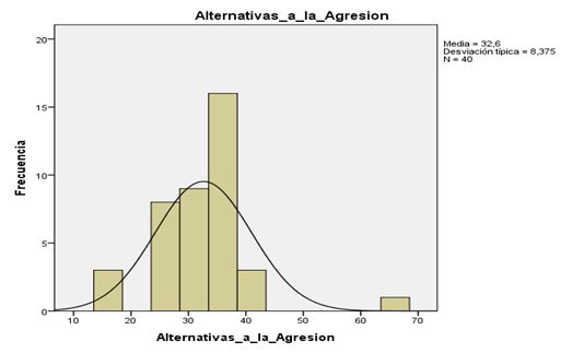 Histograma descriptivo sobre
la Muestra de la Variable Habilidad Social según la dimensión Alternativas a la
Agresión