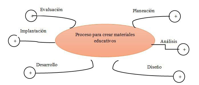 Proceso para Crear Materiales
Educativos