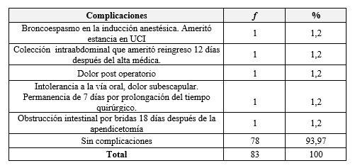 Distribución de frecuencia de las complicaciones en pacientes
con apendicitis aguda durante la pandemia COVID-19. Cátedra de Clínica y
Terapéutica Quirúrgica “A” - Servicio de Cirugía I. Hospital Universitario de
Caracas. Marzo 2020- marzo 2022