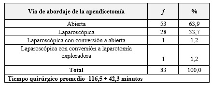 Distribución de la vía de abordaje quirúrgico de los pacientes
con apendicitis aguda durante la pandemia COVID-19. Cátedra de Clínica y
Terapéutica Quirúrgica “A” - Servicio de Cirugía I. Hospital Universitario de
Caracas. Marzo 2020- marzo 2022