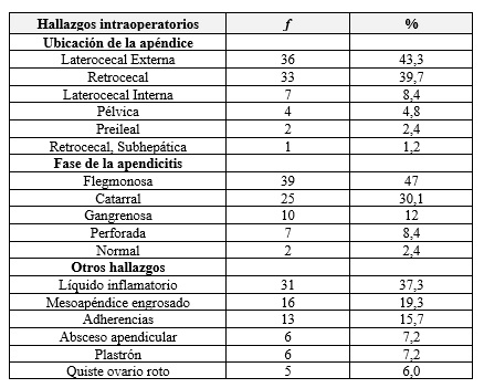Distribución de los hallazgos intraoperatorios de los pacientes
con apendicitis aguda durante la pandemia COVID-19. Cátedra de Clínica y
Terapéutica Quirúrgica “A” - Servicio de Cirugía I. Hospital Universitario de
Caracas. Marzo 2020- marzo 2022